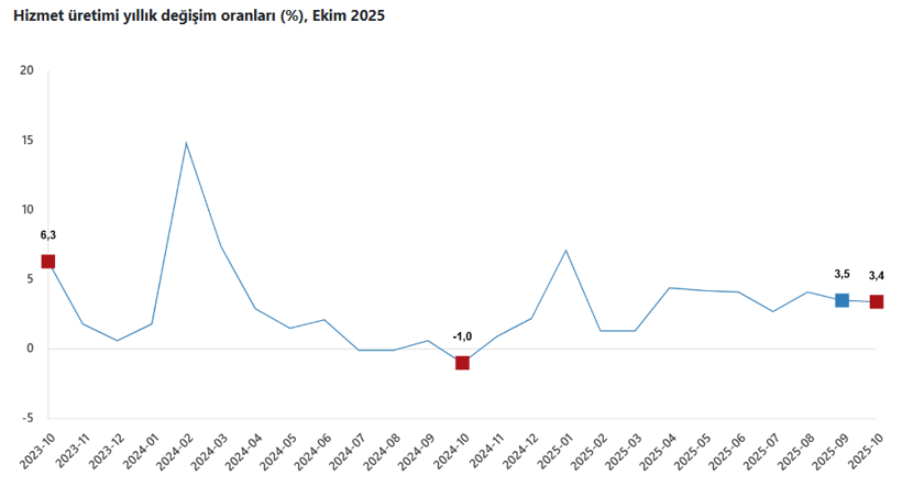 Hizmet üretim endeksi ekimde yıllık yüzde 3,4 arttı, aylık bazda geriledi - Resim : 1