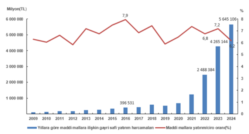 2024&rsquo;&uuml;n yatırım fotoğrafı: Makine ve te&ccedil;hizat liderliği korudu - Resim : 1