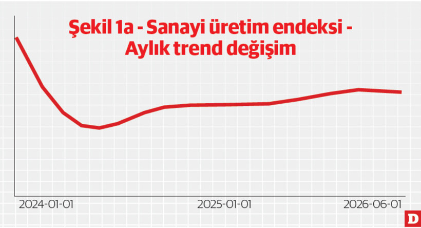 Sanayi üretiminde endişeler artıyor - Resim : 1
