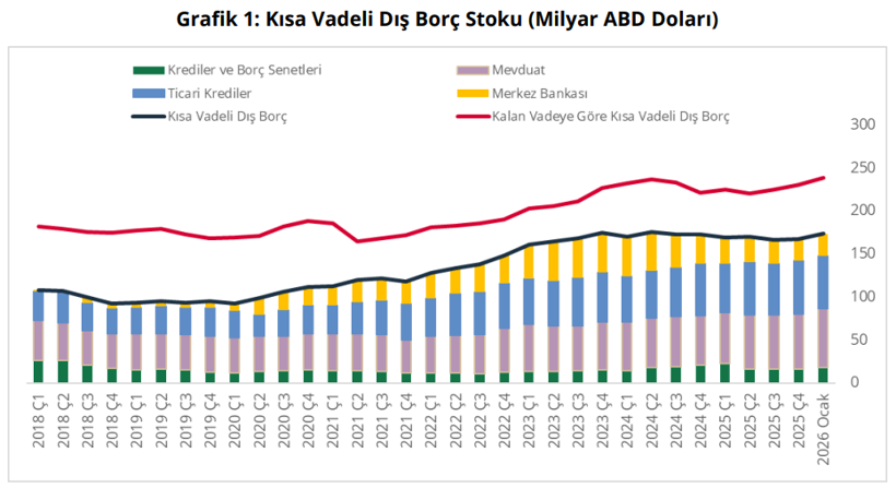 T&uuml;rkiye'nin kısa vadeli dış bor&ccedil; stokunda artış! - Resim : 1