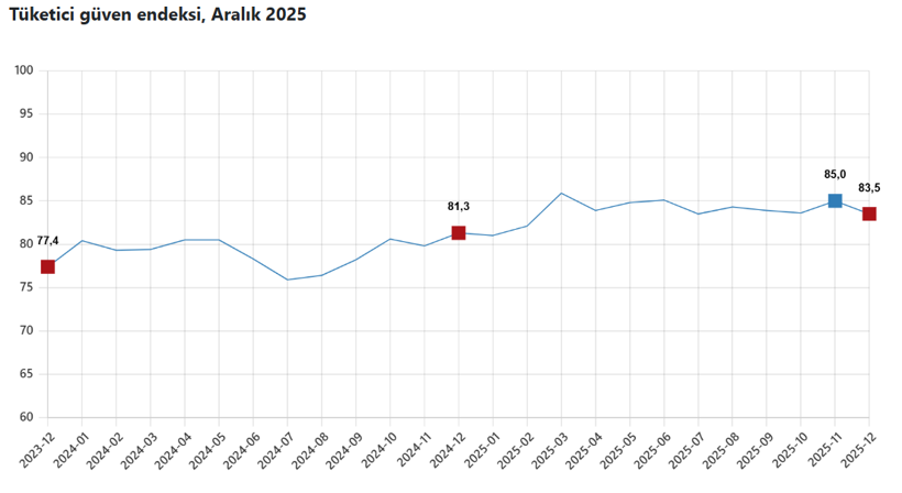 T&Uuml;İK a&ccedil;ıkladı: T&uuml;ketici g&uuml;veni aralık ayında geriledi! - Resim : 1