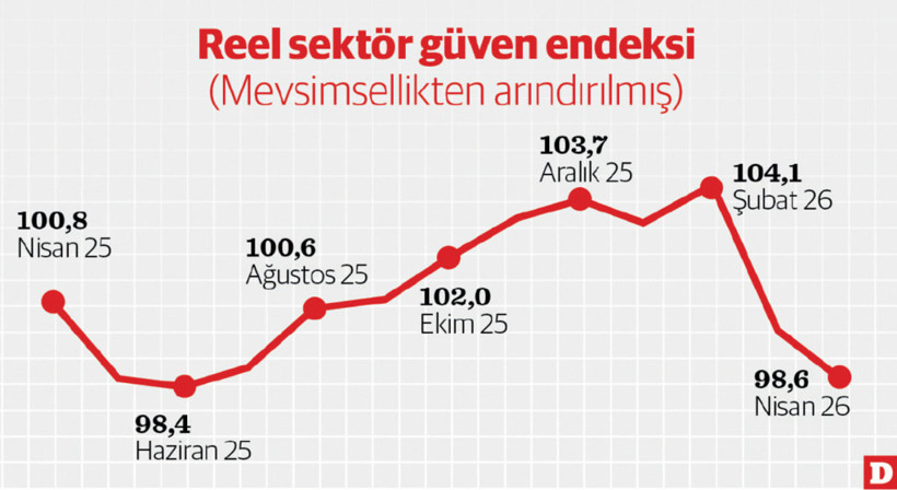 Reel sekt&ouml;rde g&uuml;ven kaybı devam ediyor - Resim : 1