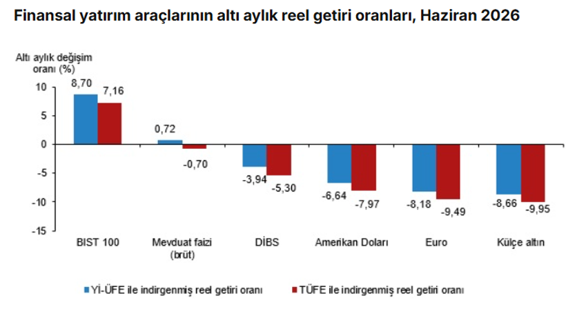 TÜİK açıkladı: Haziranda en çok kazandıran yatırım aracı belli oldu - Resim : 3