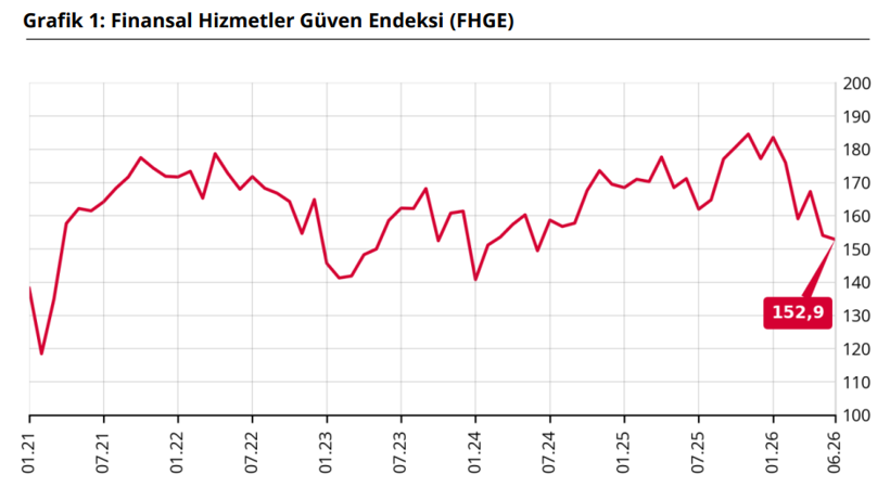 Finansal Hizmetler Güven Endeksi haziranda geriledi - Resim : 1