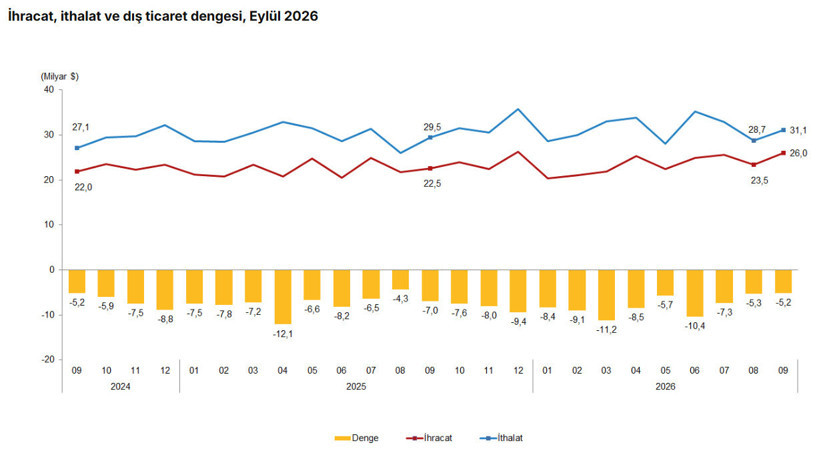 Dış ticaret açığı eylülde yüzde 25,8 azaldı: İhracat 26 milyar dolara yaklaştı - Resim : 3