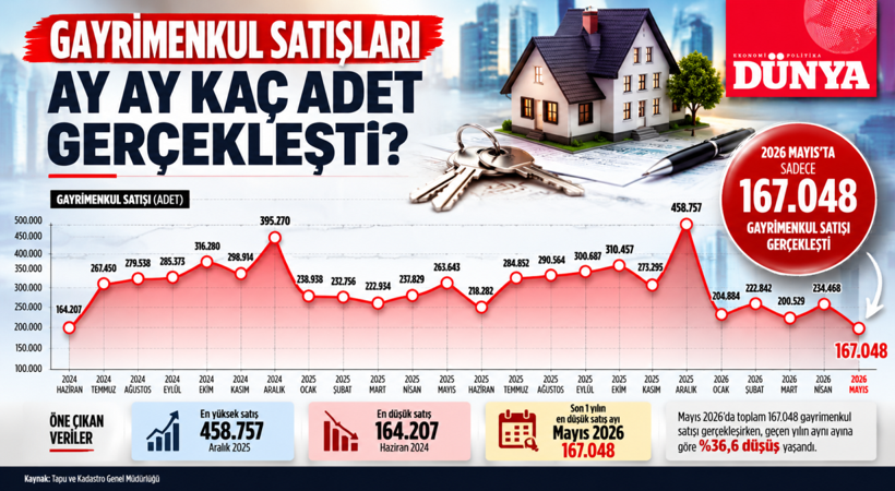 Bayram etkisi satışları vurdu: Gayrimenkulde son 4 yılın en zayıf mayısı - Resim : 1