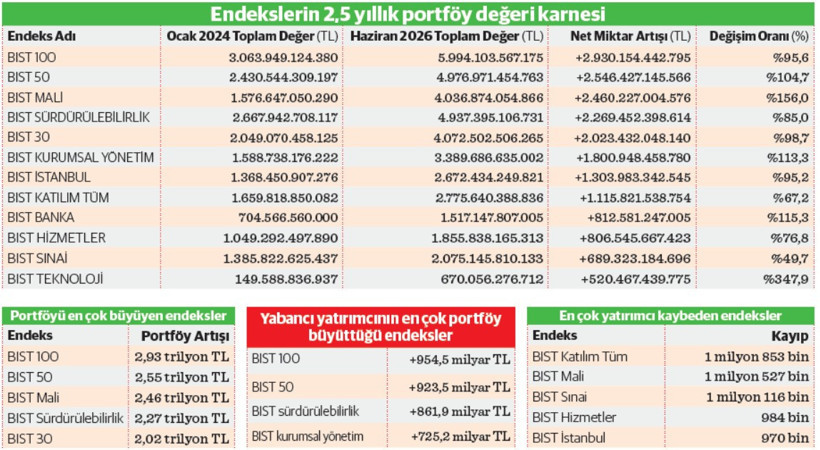İşte endekslerin 2,5 yıllık karnesi - Resim : 1