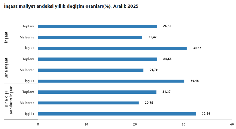 İnşaat maliyetleri yıllık bazda yüzde 24,5 arttı - Resim : 2