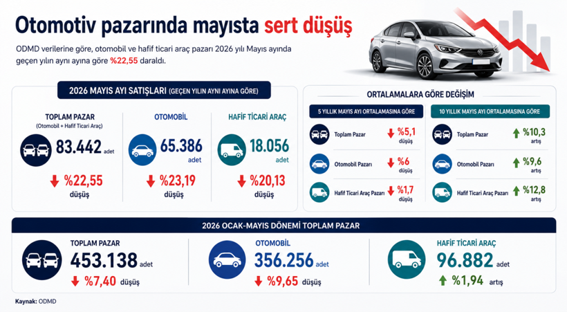 Otomotiv pazarı mayıs ayında frenledi: Satışlar çift haneli geriledi - Resim : 1