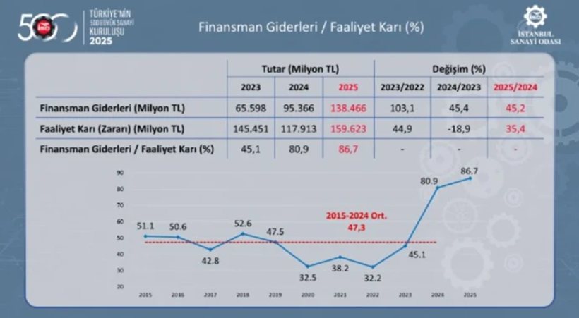 Türkiye'nin İkinci 500 Büyük Sanayi Kuruluşu açıklandı: Sanayicinin kazancı finansman giderlerine takıldı - Resim : 4