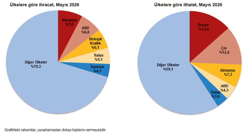TÜİK açıkladı: Dış ticarette mayıs tablosu belli oldu - Resim : 3