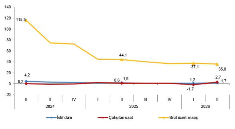İşgücü piyasasında yeni tablo: Ücretler yüzde 35,8 arttı - Resim : 1