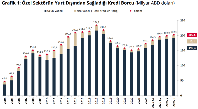 Son dakika: Özel sektörün dış borcunda 3,7 milyar dolarlık artış - Resim : 1