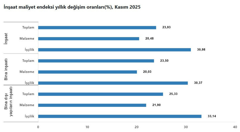 Son dakika... İnşaat maliyet endeksi kasımda y&uuml;kseldi - Resim : 2