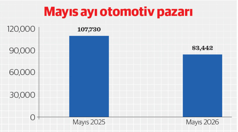 Otomotiv pazarında mayısta sert fren - Resim : 2