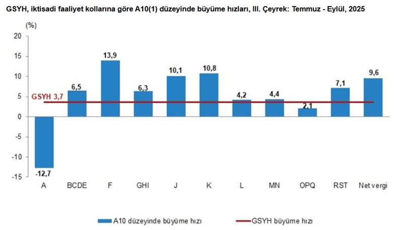 Son Dakika... TÜİK açıkladı: 2025 üçüncü çeyrek büyüme rakamları belli oldu! - Resim : 2