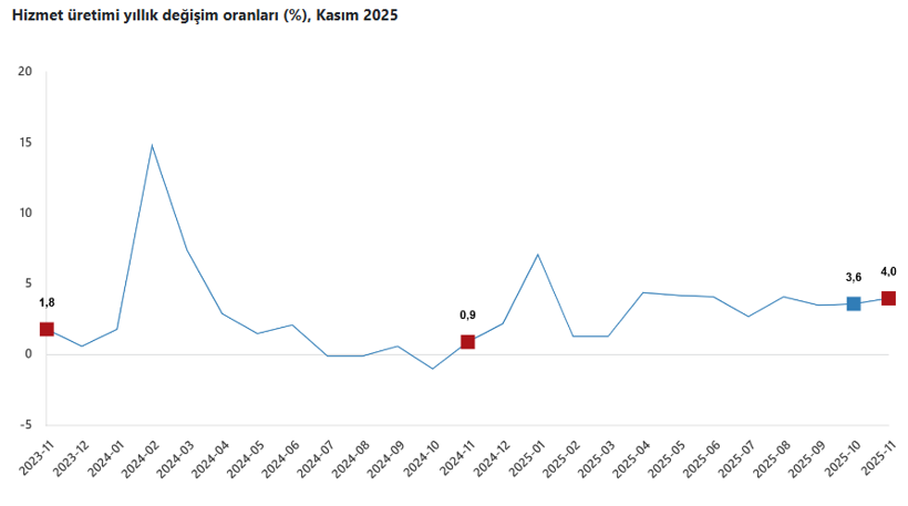 Hizmet &uuml;retim endeksi kasımda yıllık y&uuml;zde 4 arttı, aylık artış sınırlı kaldı - Resim : 1