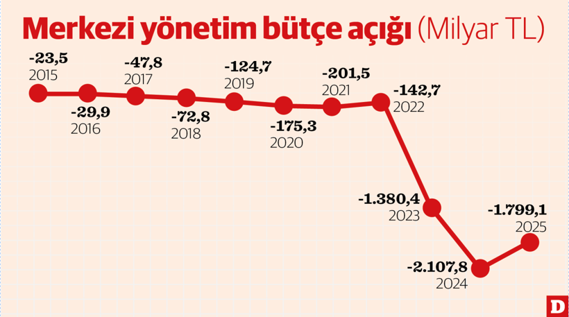 2025 yılı b&uuml;t&ccedil;e a&ccedil;ığı 1,8 trilyon TL - Resim : 1