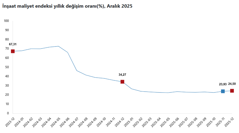 İnşaat maliyetleri yıllık bazda yüzde 24,5 arttı - Resim : 1