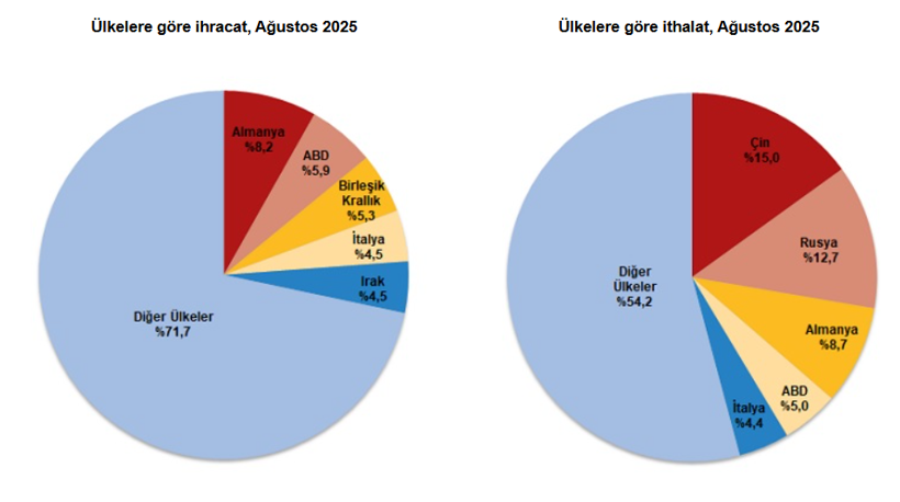 Son dakika... Dış ticaret açığı 8 ayda 60 milyar dolara çıktı - Resim : 1