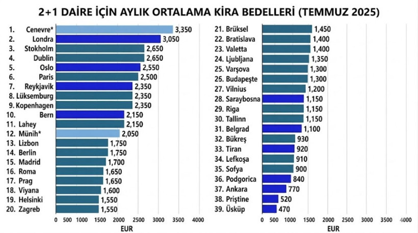 En yüksek kira Cenevre'de Ankara 37. sırada - Resim: 6