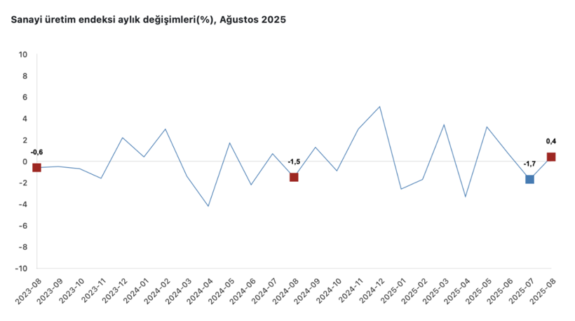 Son Dakika: TÜİK açıkladı, sanayide son durum belli oldu - Resim : 2
