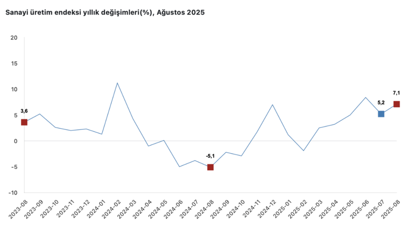 Son Dakika: TÜİK açıkladı, sanayide son durum belli oldu - Resim : 1