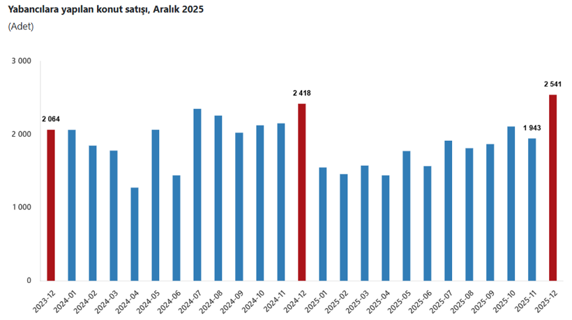 Son Dakika... TÜİK açıkladı: 2025'te konut satışlarında rekor kırıldı! - Resim : 4