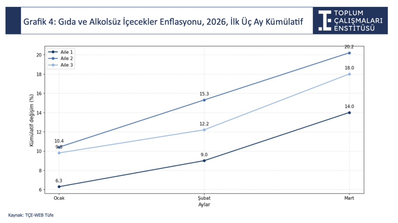 Sağlıklı beslenme l&uuml;ks oldu: 3 ayda maliyet y&uuml;zde 20&rsquo;yi aştı - Resim : 1