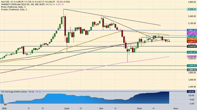 Altın fiyatları ABD ve İran gerilimiyle kritik seviyelerin altına geriledi - Resim : 3