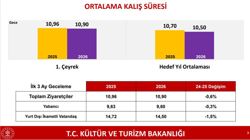 Bakan Ersoy a&ccedil;ıkladı: Turizmde ilk &ccedil;eyrekte g&uuml;&ccedil;l&uuml; performans - Resim : 2