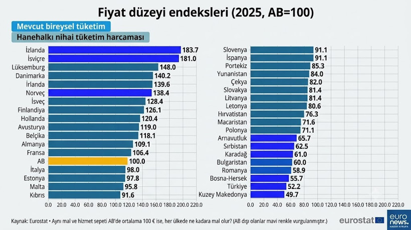 Avrupa'nın en pahalı ve en ucuz &uuml;lkeleri a&ccedil;ıklandı - Resim : 3