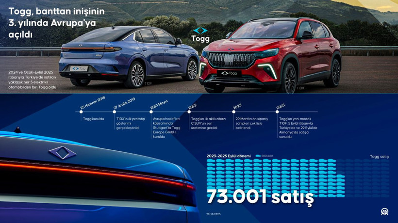 Togg 3. yılında Avrupa yollarına ulaştı! - Resim : 1