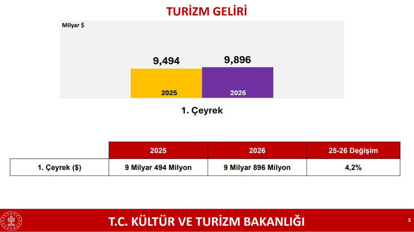 Bakan Ersoy a&ccedil;ıkladı: Turizmde ilk &ccedil;eyrekte g&uuml;&ccedil;l&uuml; performans - Resim : 4