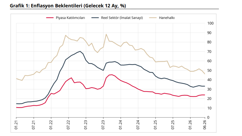 TCMB 'Sektörel Enflasyon Beklentileri'ni yayımladı: Reel sektörün beklentisi değişmedi, hanehalkının geriledi - Resim : 1