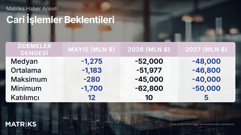 Ekonomistlerin cari açık beklentileri netleşti - Resim : 1