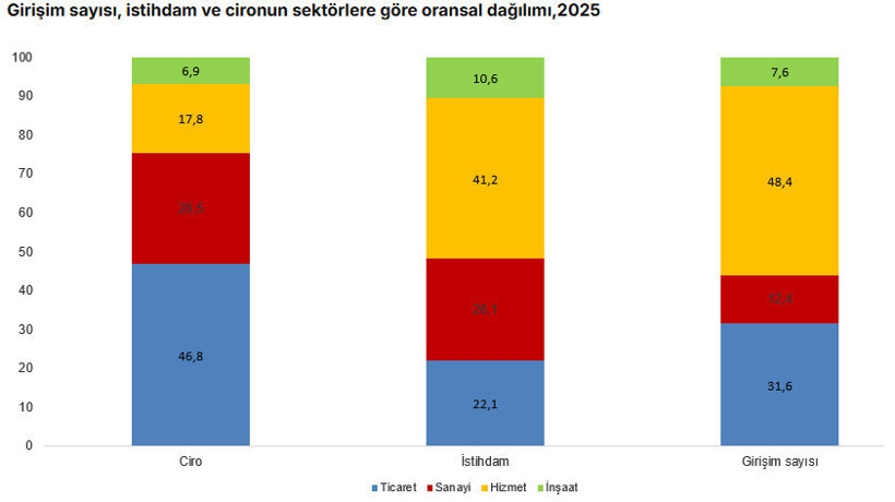 T&Uuml;İK a&ccedil;ıkladı: T&uuml;rkiye'de girişimlerin yarısı bu sekt&ouml;rde - Resim : 1