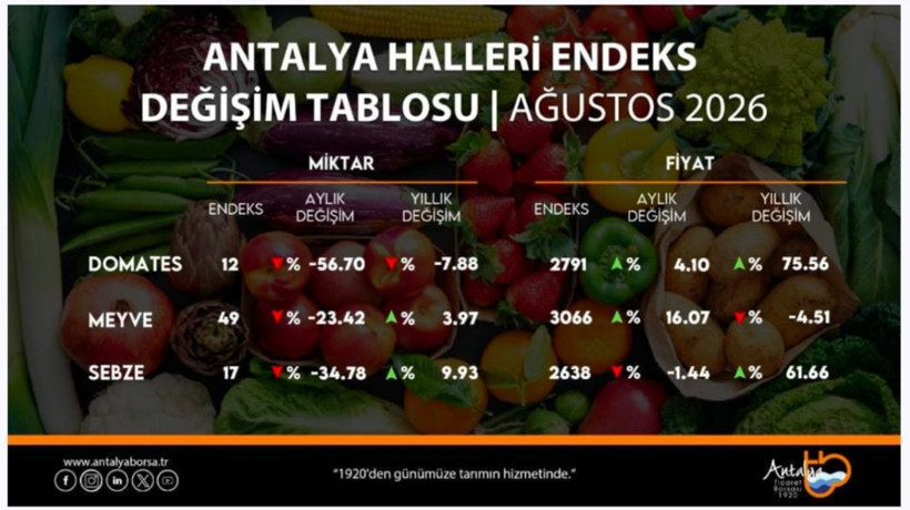Domatesin fiyatı bir yılda y&uuml;zde 75 arttı - Resim : 1