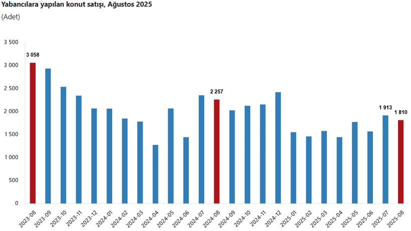 TÜİK açıkladı: Konut satışları ağustosta 2025'in en yüksek seviyesine çıktı! - Resim : 4