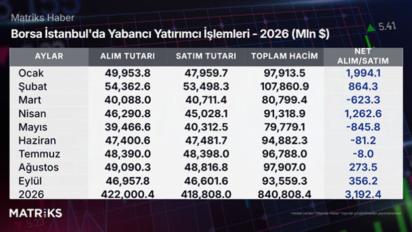 Borsa İstanbul'da yabancılardan &uuml;st &uuml;ste hamle: Milyarlarca dolarlık giriş - Resim : 1