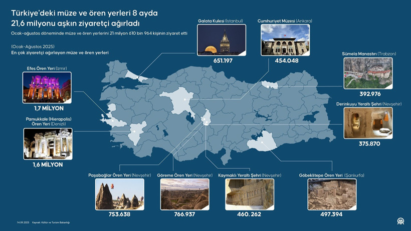 Müze ve ören yerlerine yoğun ilgi: 8 ayda 21,6 milyon ziyaretçi - Resim : 1
