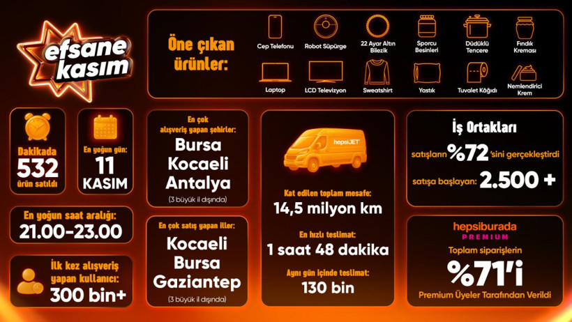 Efsane Kasım’da rekor: Dakikada 532 ürün satıldı - Resim : 1