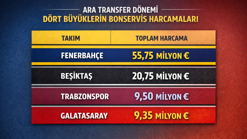 Ara transferde para konuştu: D&ouml;rt b&uuml;y&uuml;klerin harcadığı bonservis bedeli belli oldu - Resim : 5