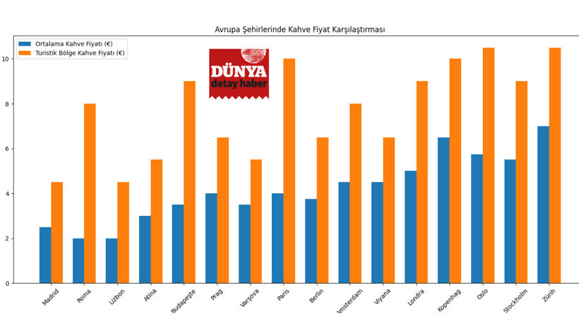 Kahvenin en ucuz olduğu Avrupa şehri şaşırttı - Resim : 1