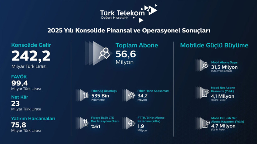 T&uuml;rk Telekom&rsquo;un geliri 242 milyar TL&rsquo;yi aştı - Resim : 1
