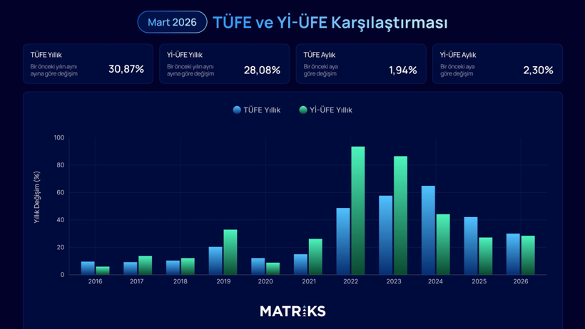 D&uuml;ş&uuml;k Mart T&Uuml;FE'sine rağmen hızlı faiz gevşemesi beklenmiyor - Resim : 1