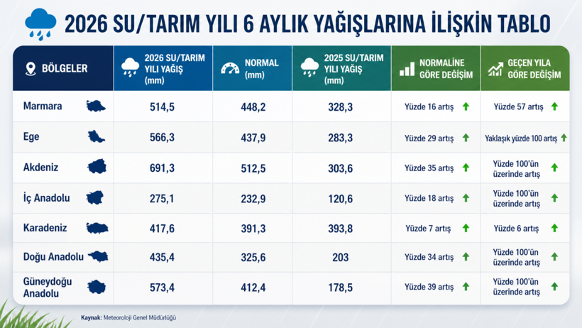 Tarım sezonunda yağışlar zirve yaptı: 38 yılın en y&uuml;ksek seviyesi - Resim : 1