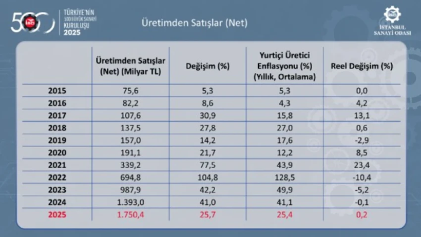 Türkiye'nin İkinci 500 Büyük Sanayi Kuruluşu açıklandı: Sanayicinin kazancı finansman giderlerine takıldı - Resim : 2