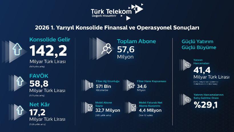 Türk Telekom'dan 41,4 milyar liralık dev yatırım! Gelir ve kârını çift haneli büyüttü - Resim : 1