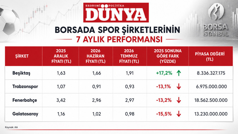 Spor hisselerinde b&uuml;y&uuml;k ayrışma: Yılın ilk 7 ayında y&uuml;z&uuml; g&uuml;ld&uuml;ren tek kul&uuml;p - Resim : 1